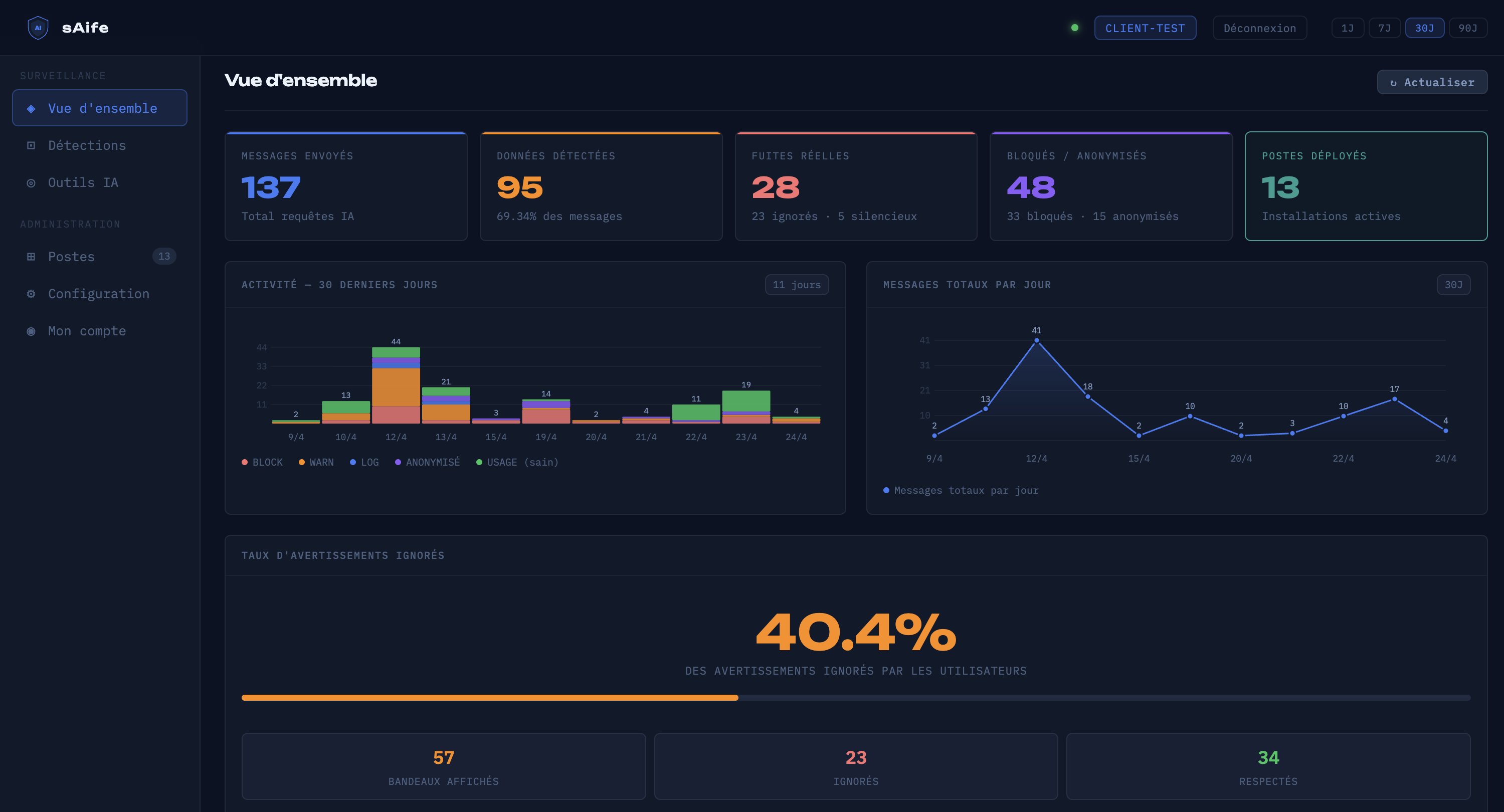 Dashboard sAife — Vue d'ensemble : KPIs, graphes et alertes récentes